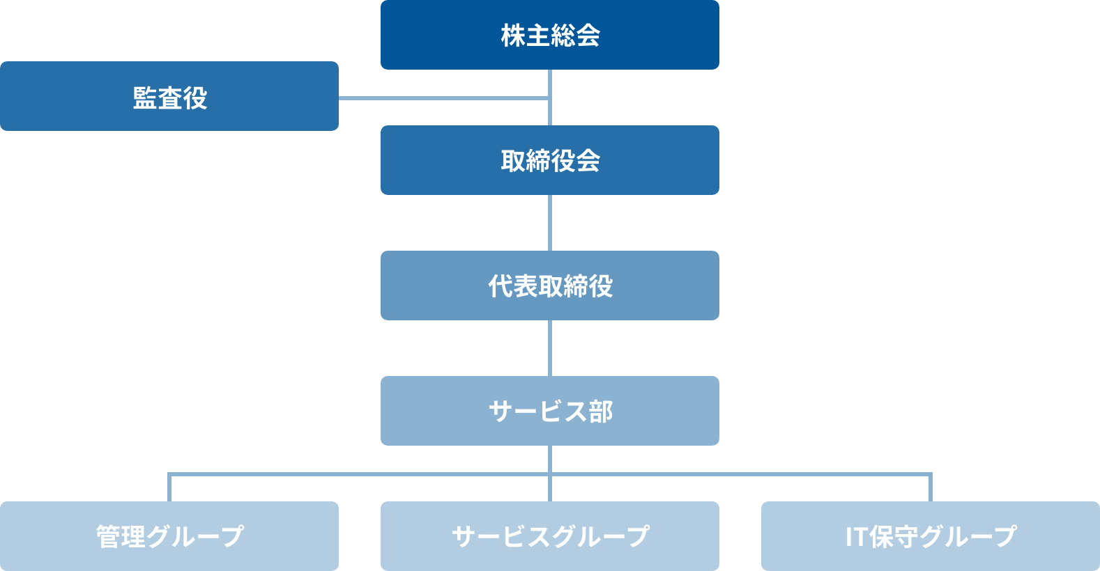 組織図